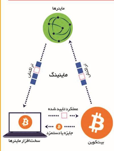 ماینینگ بیت‌کوین یعنی چه؟ این کار قانونی است؟