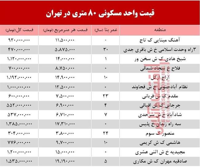 واحد‌های 80 متری در تهران چند؟