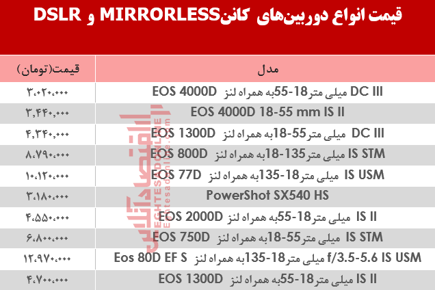 دوربین کانن