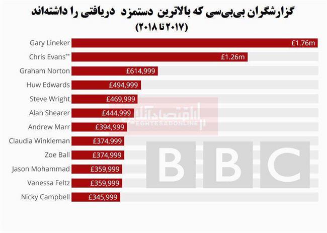  درآمد کارکنان بی‌بی‌سی چقدر است؟ 