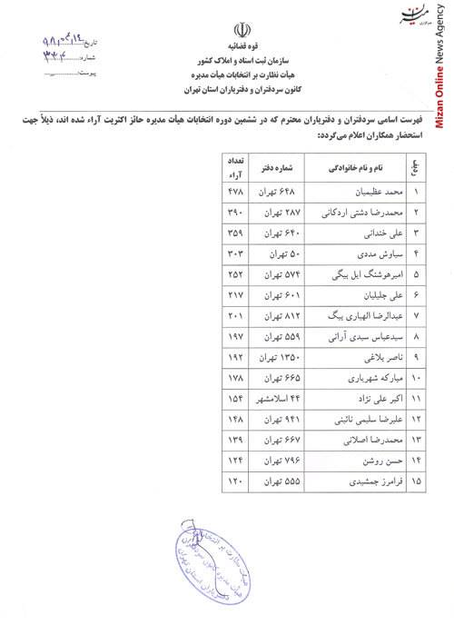 نتایج ششمین دوره انتخابات کانون سردفتران و دفتریاران اعلام شد