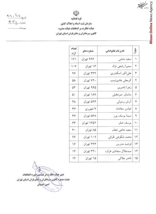 نتایج ششمین دوره انتخابات کانون سردفتران و دفتریاران اعلام شد