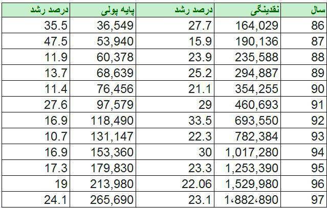 نقدینگی