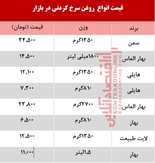 روغن سرخ کردنی