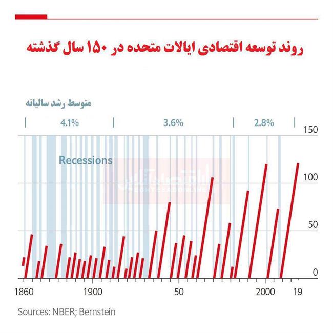 بررسی میزان توسعه اقتصادی آمریکا طی 150 سال گذشته