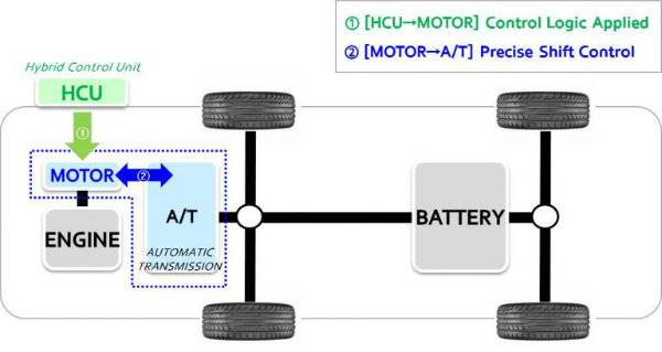 da029777-hyundai-kia-active-shift-control-2-768x408