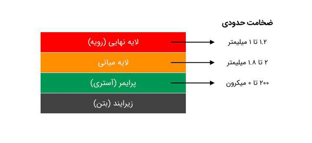 درباره کفپوش اپوکسی بیشتر بدانید