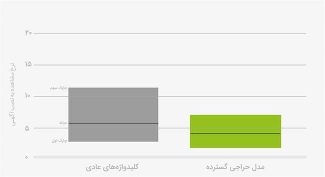 تبلیغات در جست‌وجو