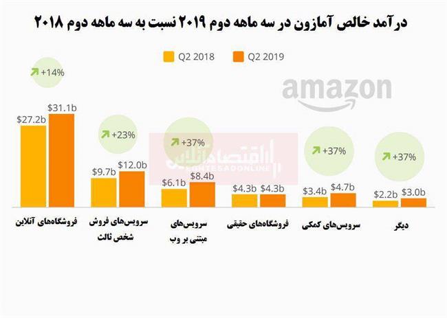 افزایش چشمگیر درآمد آمازون