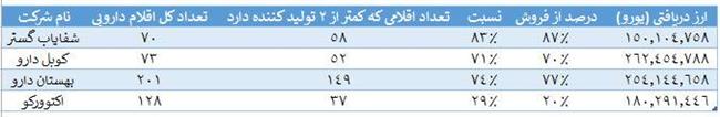 ارزهای دولتی دارو کجا می‌رود؟