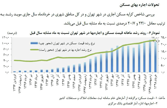 واکنش وزارت راه به افزایش 30 درصدی اجاره بها از سوی روحانی