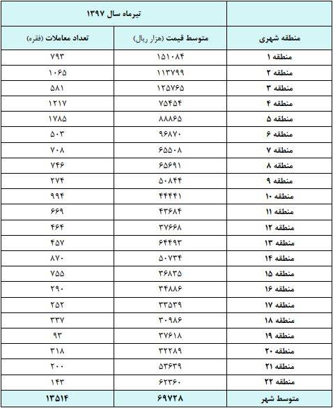 مقایسه قیمت مسکن در تیرماه سال 97 و 98