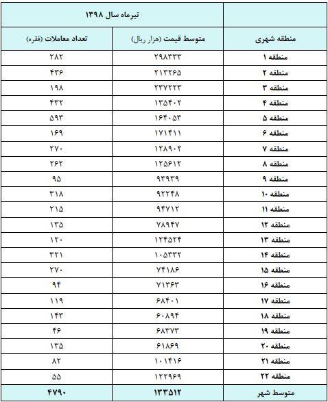 مقایسه قیمت مسکن در تیرماه سال 97 و 98