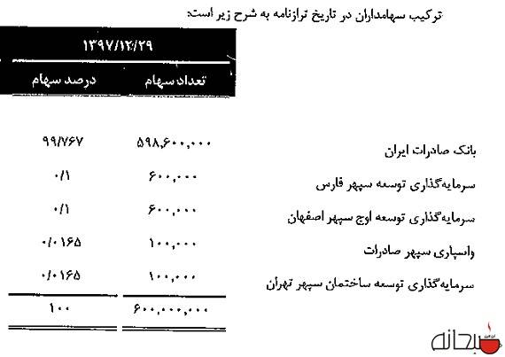 اتفاق جالب در مدیریت و فعالیت‌های «گروه مالی بانک صادرات»