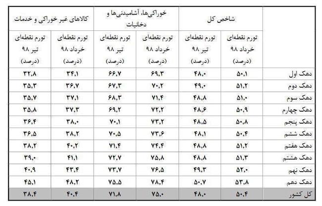 تورم