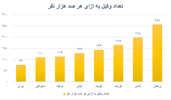 وعده برگزاری آزمون توسط مرکز وکلا محقق می‌شود؟