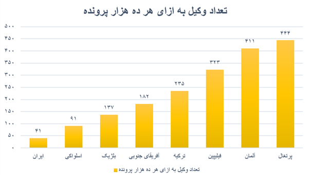 وعده برگزاری آزمون توسط مرکز وکلا محقق می‌شود؟