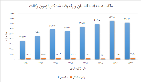 وعده برگزاری آزمون توسط مرکز وکلا محقق می‌شود؟