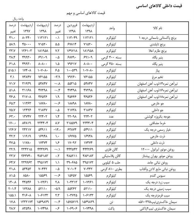 پیاز با 515 درصد گرانی رکورد شکست +جدول