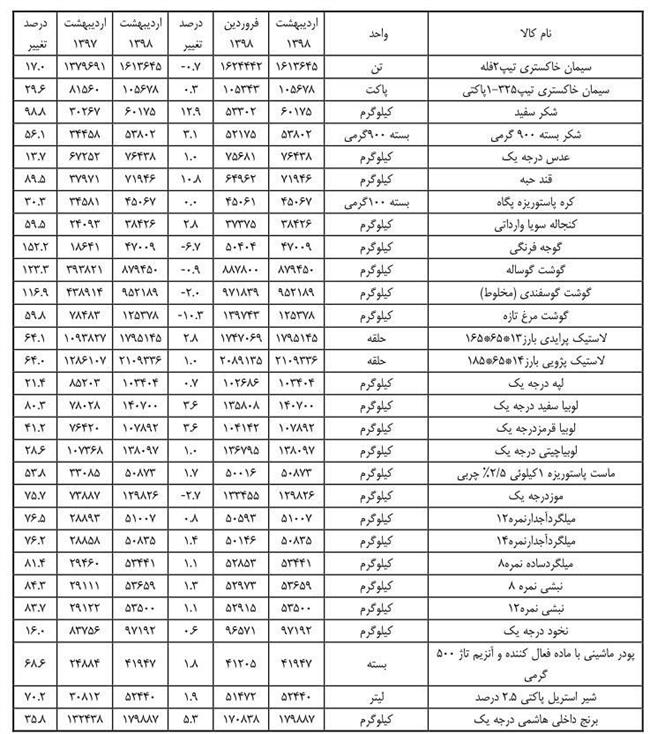 پیاز با 515 درصد گرانی رکورد شکست +جدول