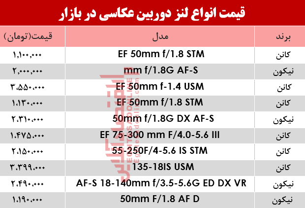 لنز دوربین