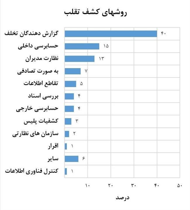 سوت‌زن‌ها چگونه مبارزه با فساد را متحول می‌کنند؟