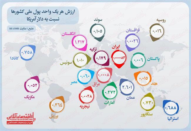 ارزش هر یک واحد پول ملی کشورها نسبت به دلار آمریکا