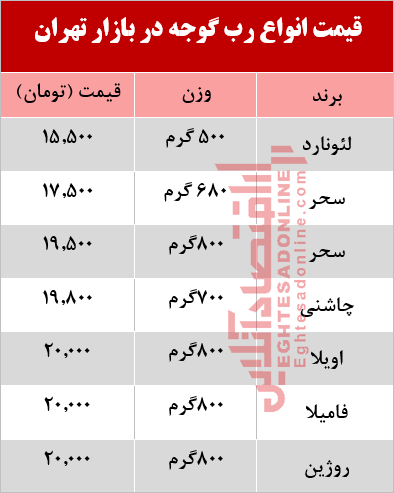 رب گوجه