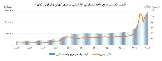 تحولات اقتصاد کلان بخش مسکن