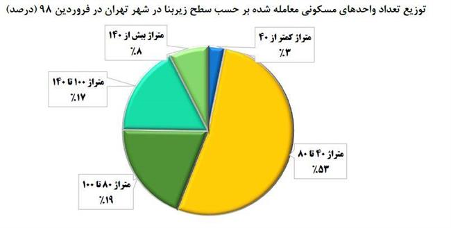 تحولات اقتصاد کلان بخش مسکن