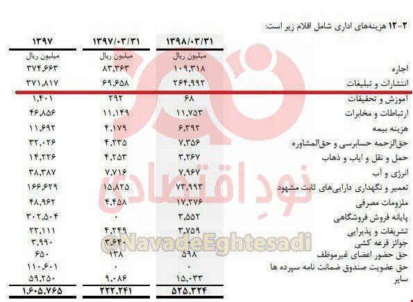 هزینه 37 میلیاردی موسسه اعتباری ملل برای تبلیغات و انتشارات