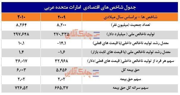 امارات متحده عربی