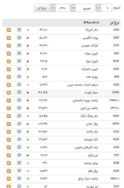 دلار 11300 تومان شد