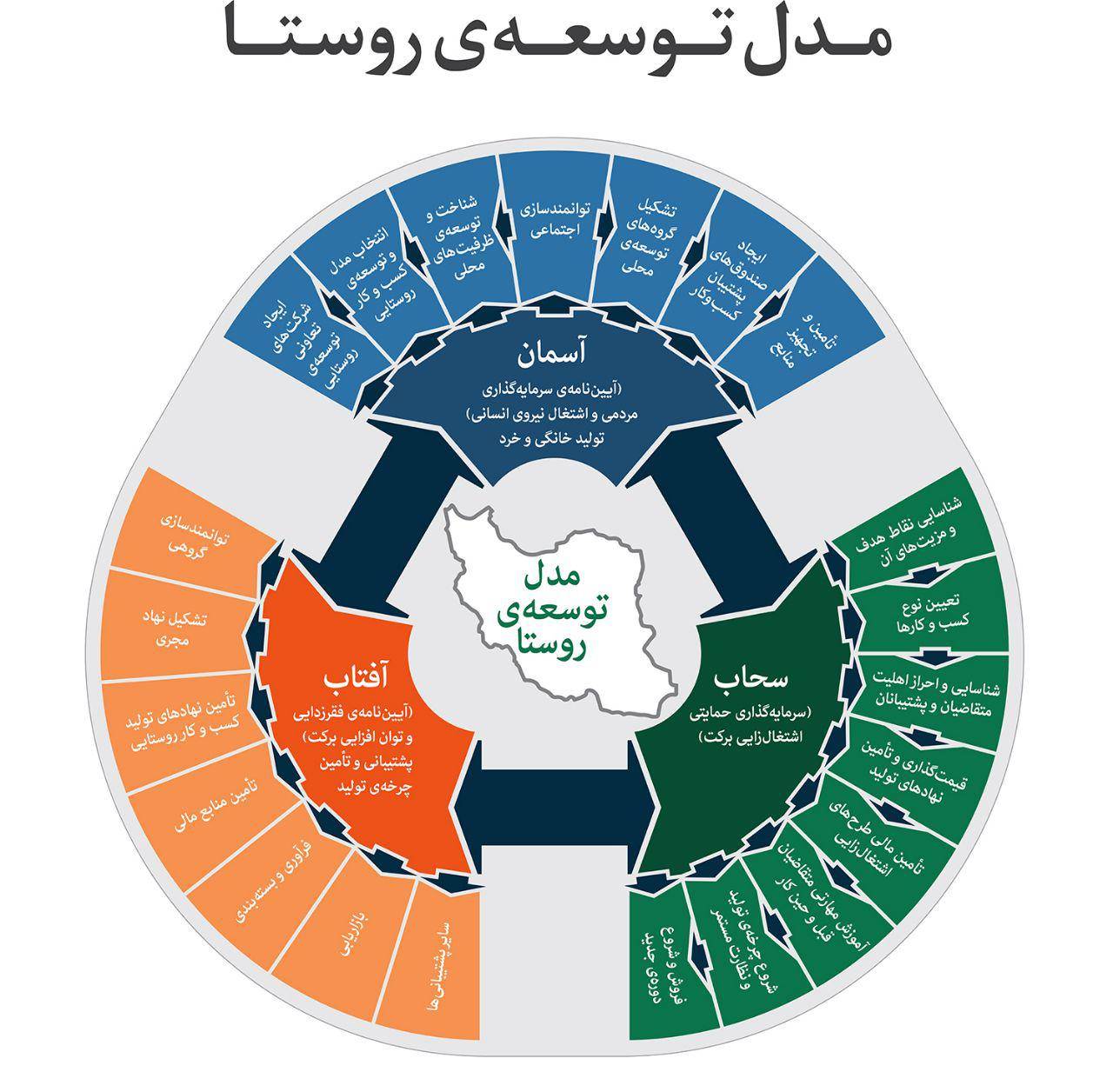 اجرایی شدن 113 طرح اشتغال‌زایی در استان سمنان