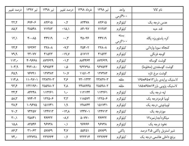 26 غذای سُفره مردم چقدر گران شد؟ +جدول