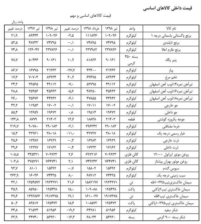 جزئیات تغییرات قیمتی 26 کالای اساسی