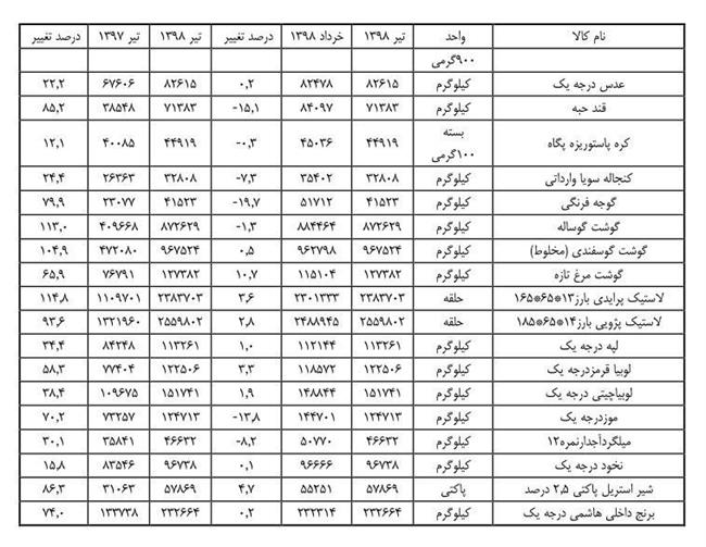 جزئیات تغییرات قیمتی 26 کالای اساسی