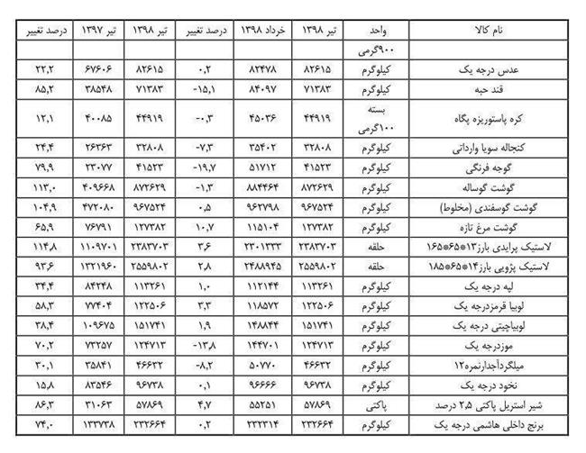 افزایش 363.9 درصدی قیمت سیب زمینی+ جدول