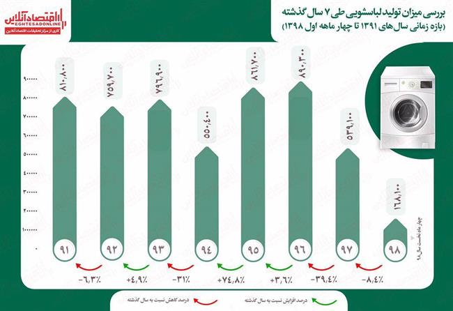 بررسی وضعیت تولید ماشین لباسشویی در کشور