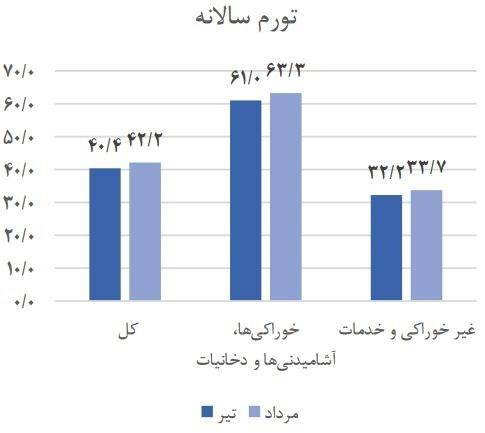 با زندگی مردم چه کردیم؟/ سفره‌هایی که 5 برابر کوچک‌تر شد + نمودار