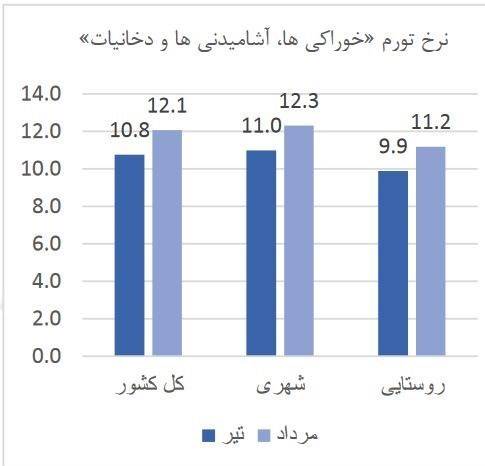 با زندگی مردم چه کردیم؟/ سفره‌هایی که 5 برابر کوچک‌تر شد + نمودار