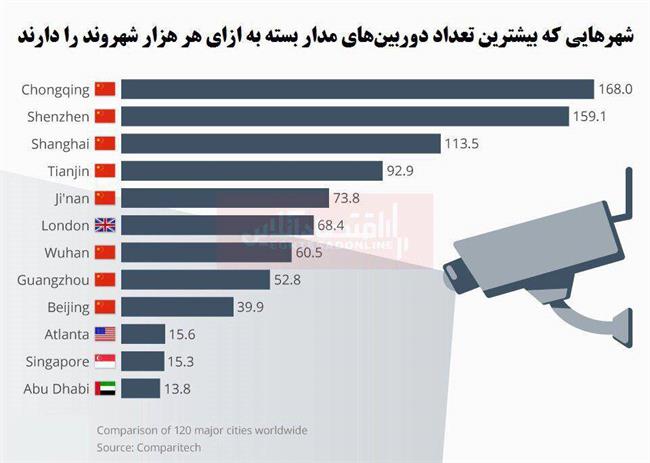 کدام شهرهای جهان بیشتر تحت نظارت هستند؟