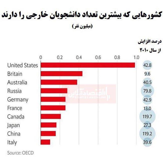 کدام کشورها بیشترین دانشجوی خارجی را دارد؟