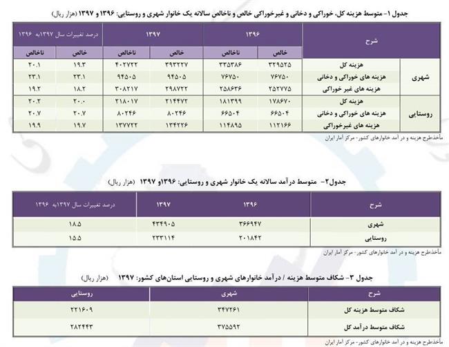 جزئیات درآمد و هزینه‌های خانوار شهری و روستایی