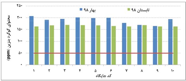 غلظت گوگرد بنزین در تهران 3 برابر حد مجاز است+نمودار