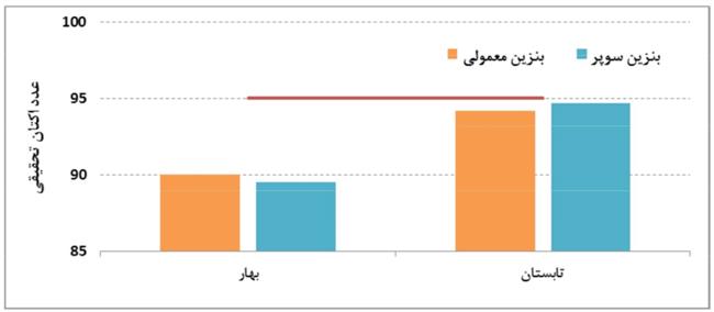 غلظت گوگرد بنزین در تهران 3 برابر حد مجاز است+نمودار