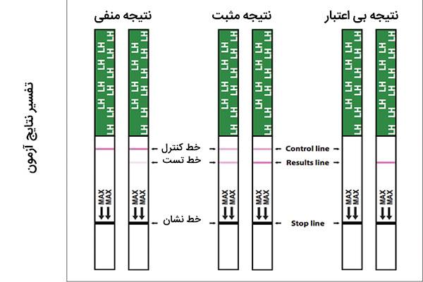 استفاده از کیت تخمک گذاری برای دختردار شدن