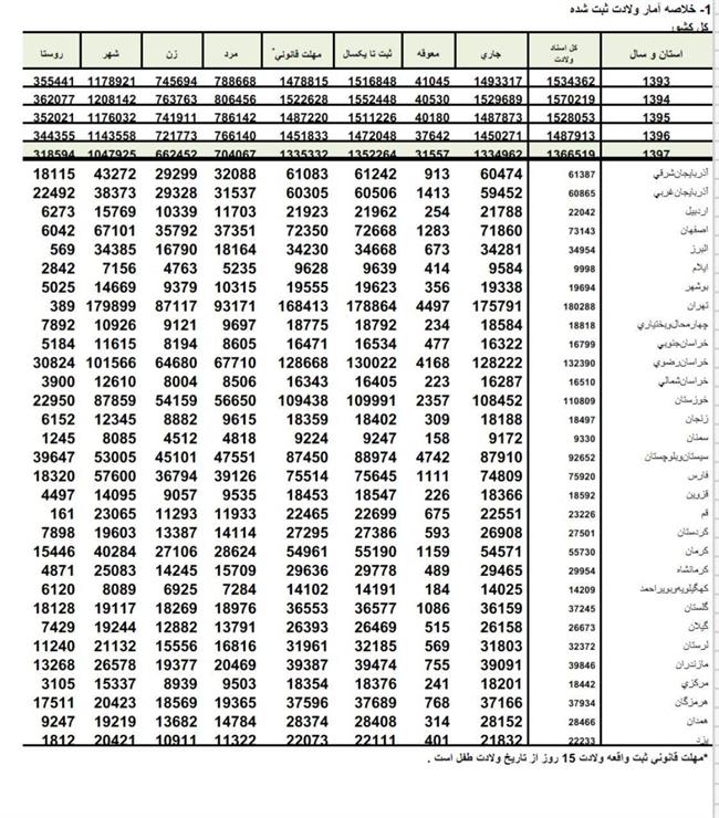 آمار متولدین کل کشور در سال 97 / کدام استان بیشترین آمار تولد در کشور را دارند