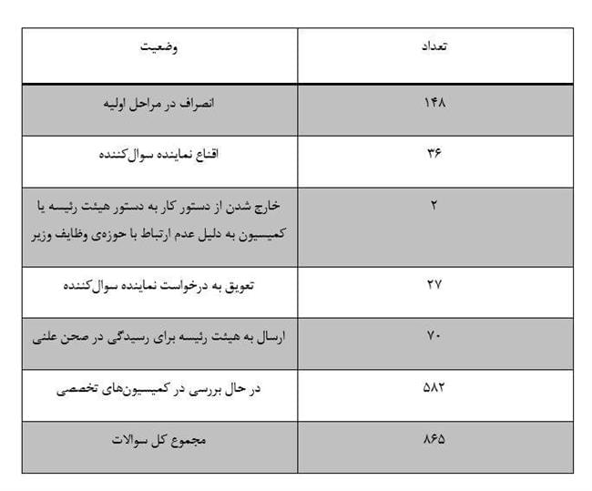 سرنوشت 865 سوال نمایندگان مجلس از وزرا چه شد؟