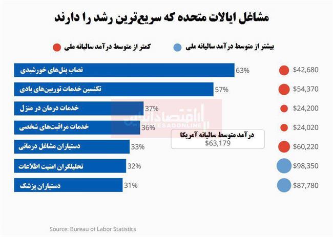 کدام مشاغل در آمریکا سرعت رشد بیشتری دارد؟